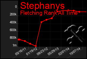 Total Graph of Stephanys