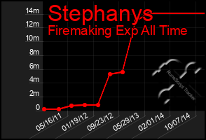 Total Graph of Stephanys