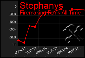 Total Graph of Stephanys