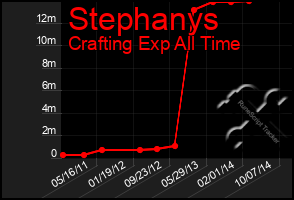 Total Graph of Stephanys