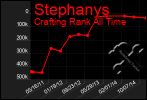 Total Graph of Stephanys