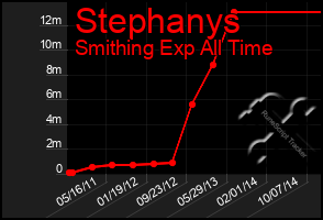 Total Graph of Stephanys
