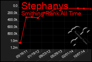 Total Graph of Stephanys