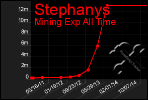 Total Graph of Stephanys