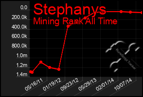 Total Graph of Stephanys