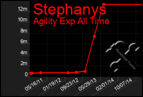 Total Graph of Stephanys