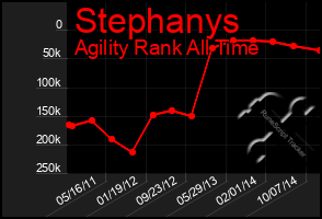Total Graph of Stephanys