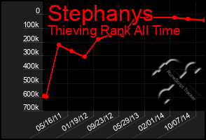 Total Graph of Stephanys