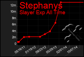 Total Graph of Stephanys