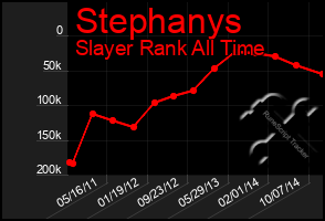 Total Graph of Stephanys