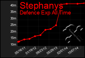 Total Graph of Stephanys