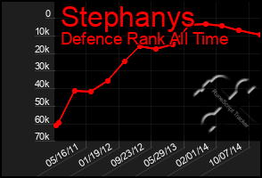 Total Graph of Stephanys