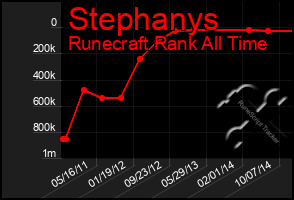 Total Graph of Stephanys