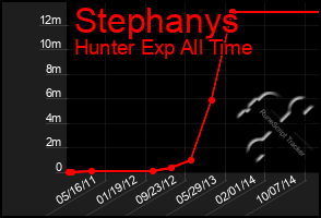 Total Graph of Stephanys