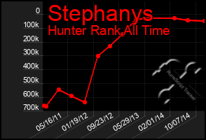 Total Graph of Stephanys