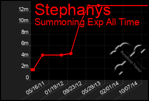 Total Graph of Stephanys