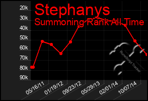 Total Graph of Stephanys