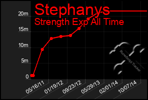 Total Graph of Stephanys
