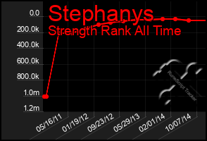 Total Graph of Stephanys