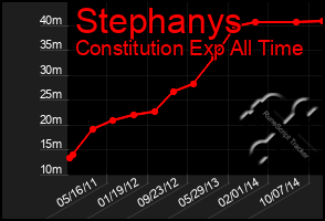 Total Graph of Stephanys