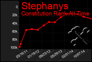 Total Graph of Stephanys