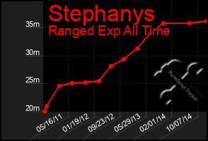 Total Graph of Stephanys