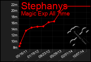Total Graph of Stephanys