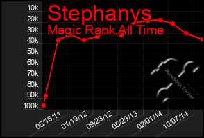 Total Graph of Stephanys