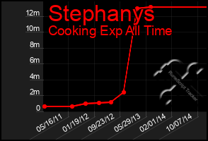 Total Graph of Stephanys
