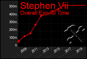 Total Graph of Stephen Vii