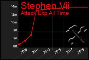 Total Graph of Stephen Vii