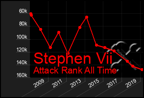 Total Graph of Stephen Vii