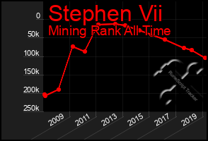 Total Graph of Stephen Vii