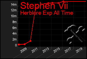 Total Graph of Stephen Vii