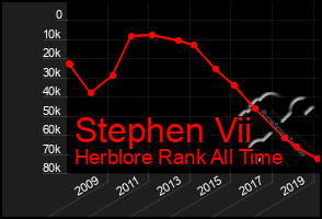 Total Graph of Stephen Vii