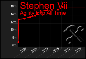 Total Graph of Stephen Vii