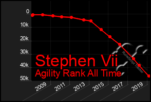 Total Graph of Stephen Vii