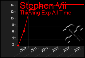 Total Graph of Stephen Vii