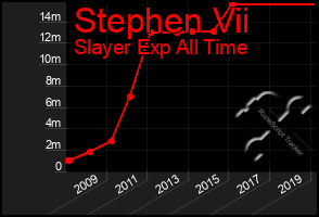 Total Graph of Stephen Vii