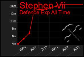 Total Graph of Stephen Vii