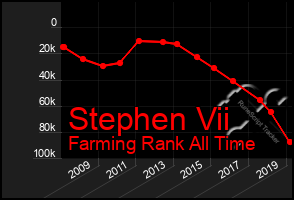 Total Graph of Stephen Vii