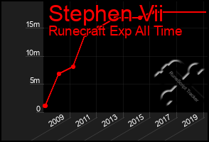 Total Graph of Stephen Vii