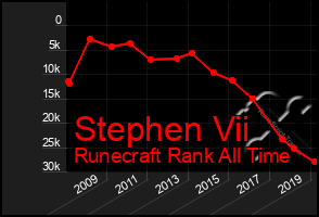 Total Graph of Stephen Vii