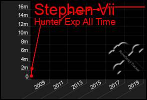 Total Graph of Stephen Vii