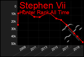 Total Graph of Stephen Vii