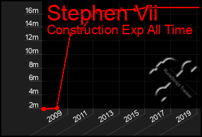 Total Graph of Stephen Vii