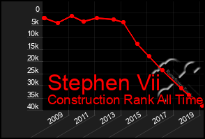 Total Graph of Stephen Vii