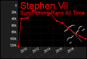 Total Graph of Stephen Vii