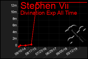 Total Graph of Stephen Vii