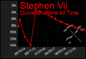 Total Graph of Stephen Vii